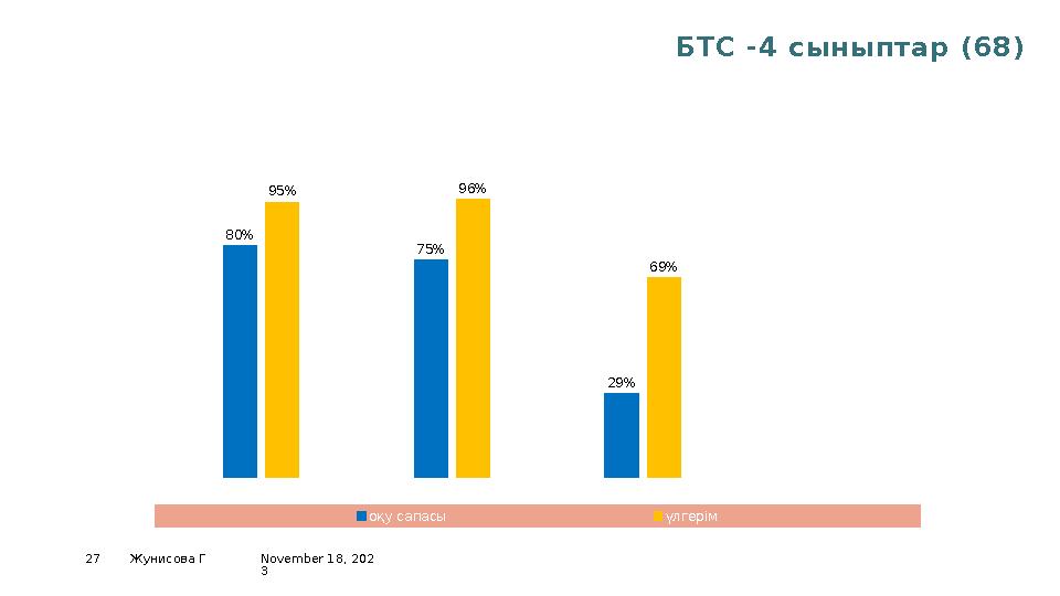 November 18, 202 327 Жунисова Г БТС -4 сыныптар (68)матем қазақ т жаратыл 0% 20% 40% 60% 80% 100% 120% 80% 75% 29% 95% 96%