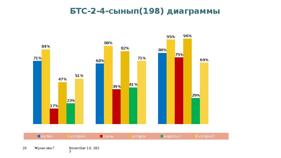 November 18, 202 328 Жунисова Г2-сынып 3-сынып 4-сынып 0% 20% 40% 60% 80% 100% 120% 71% 68% 80% 84% 88% 95% 17% 39% 75%