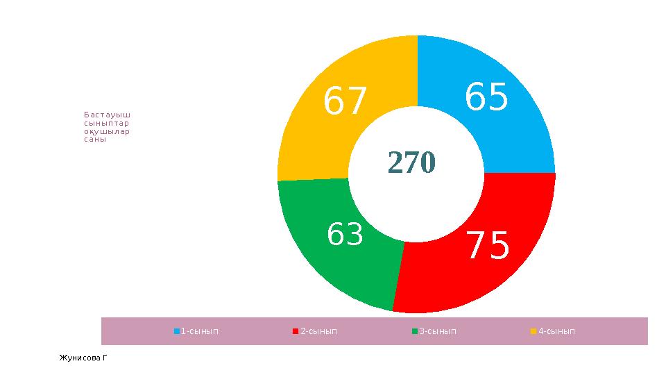 Б а с т а у ы ш с ы н ы п т а р о қ у ш ы л а р с а н ы65 75 63 67 1-сынып 2-сынып 3-сынып 4-сынып 270 Жунисова Г