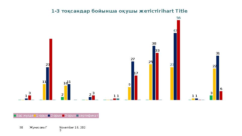 November 18, 202 330 Жунисова Г0 10 20 30 40 50 60 0 0 2 0 0 0 0 0 3 0 11 10 0 0 9 25 23 1 22 1 23 11 2 0 27