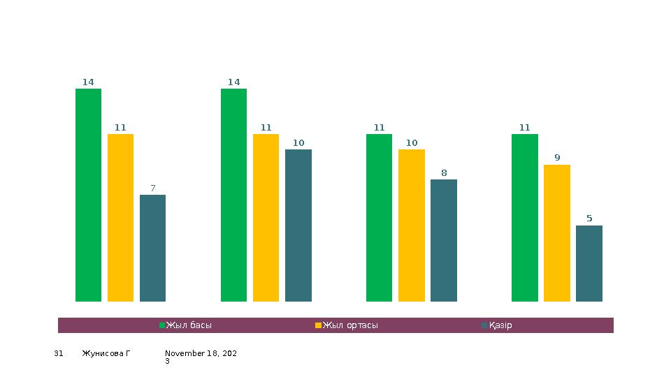 November 18, 202 3Жунисова Г311-сыныптар 2-сыныптар 3-сыныптар 4-сыныптар 0 2 4 6 8 10 12 14 16 14 14 11 11 11 11 10 9 7 1