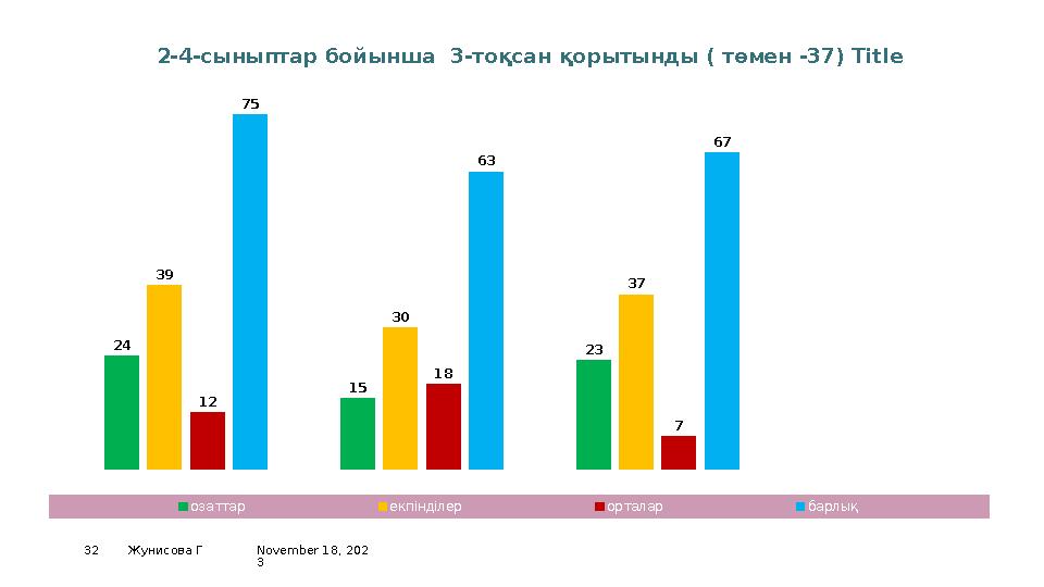 November 18, 202 332 Жунисова Г2-сынып 3-сынып 4-сынып 0 10 20 30 40 50 60 70 80 24 15 23 39 30 37 12 18 7 75 63 67