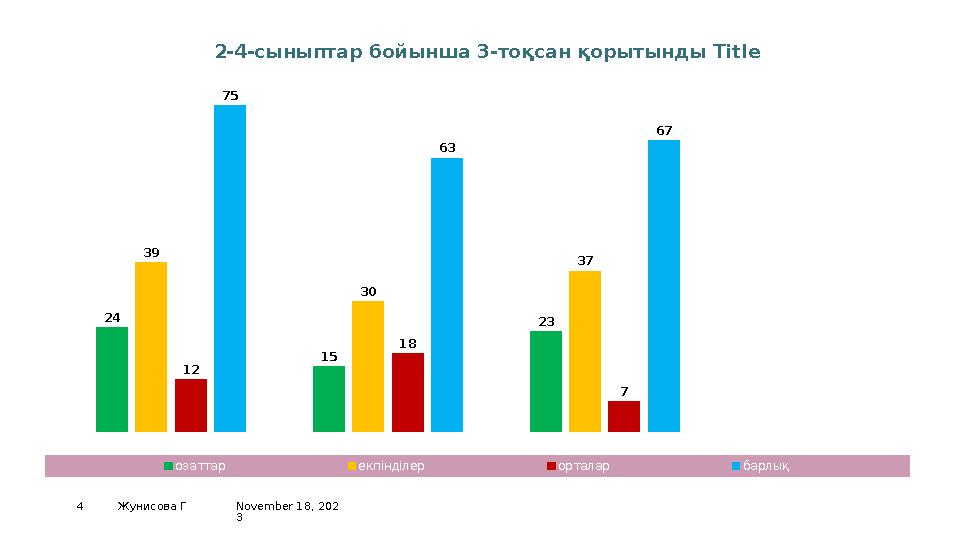 November 18, 202 34 Жунисова Г2-сынып 3-сынып 4-сынып 0 10 20 30 40 50 60 70 80 24 15 23 39 30 37 12 18 7 75 63 67