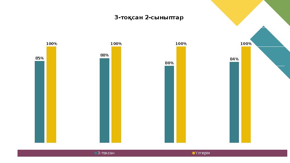 2а 2в 2с 2д 0% 20% 40% 60% 80% 100% 120% 85% 88% 80% 84% 100% 100% 100% 100% 3-тоқсан 2-сыныптар 3-токсан Үлгерім