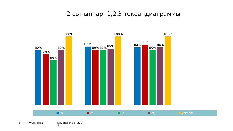 November 18, 202 36 Жунисова Г1-тоқсан 2-тоқсан 3-тоқсан 0% 20% 40% 60% 80% 100% 120% 80% 85% 84% 74% 80% 88% 65% 80% 80%