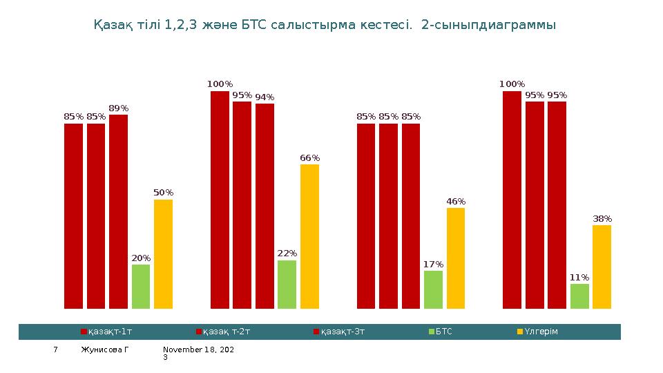 November 18, 202 37 Жунисова Г2А 2В 2С 2Д 0% 20% 40% 60% 80% 100% 120% 85% 100% 85% 100% 85% 95% 85% 95% 89% 94% 85%