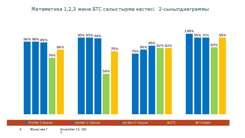 November 18, 202 38 Жунисова Г2А 2В 2С 2Д 0% 20% 40% 60% 80% 100% 120% 90% 95% 75% 100% 90% 95% 80% 95% 89% 94% 85%