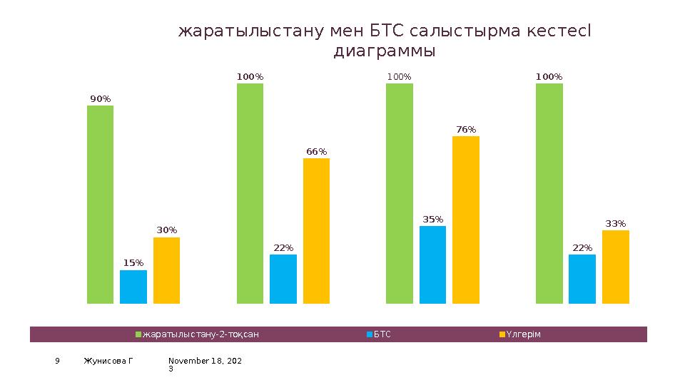 November 18, 202 39 Жунисова Г2А 2В 2С 2Д 0% 20% 40% 60% 80% 100% 120% 90% 100% 100% 100% 15% 22% 35% 22% 30% 66% 76%