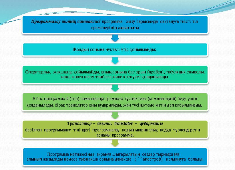 Программалау тілінің синтаксисі программа жазу барысында сақталуға тиісті тіл ережелерінің жиынтығы Жолдың соңына нүктел
