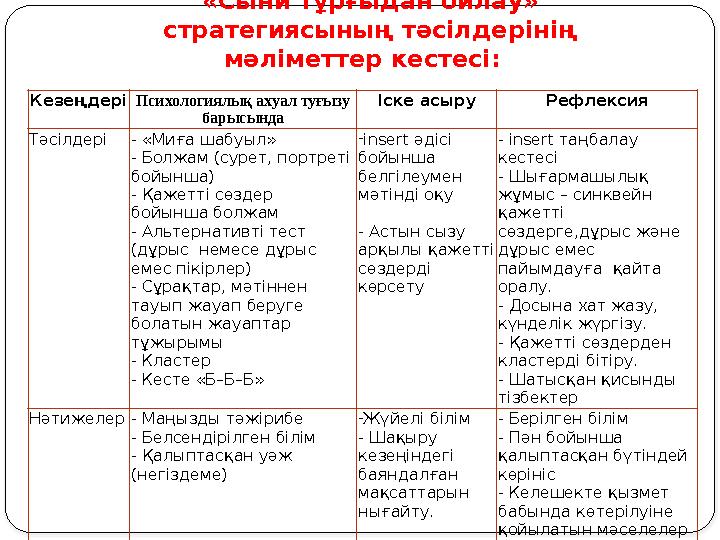 «Сыни тұрғыдан ойлау» стратегиясының тәсілдерінің мәліметтер кестесі: Кезеңдері Психологиялық ахуал туғызу барысында Іске а