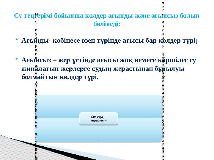  Ағынды- көбінесе өзен түрінде ағысы бар көлдер түрі;  Ағынсыз – жер үстінде ағысы жоқ немесе көршілес су жиналатын жерлерге