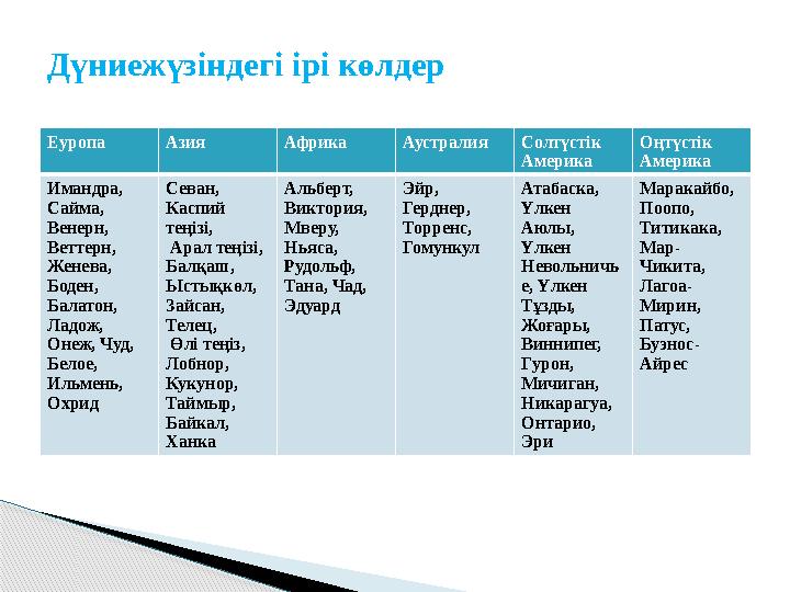 Дүниежүзіндегі ірі көлдер Еуропа Азия Африка Аустралия Солтүстік Америка Оңтүстік Америка Имандра, Сайма, Венерн, Веттерн,