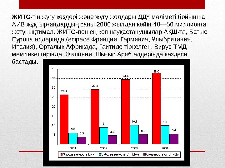 ЖИТС -тің жұғу көздері және жұғу жолдары ДДҰ мәліметі бойынша АИВ жұқтырғандардың саны 2000 жылдан кейін 40—50 миллионға жетуі