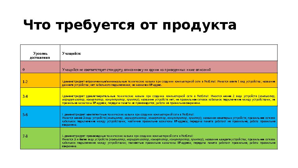 Что требуется от продукта Уровень достижения Учащийся: 0 Учащийся не соответствует стандарту, описанному ни одним из прив