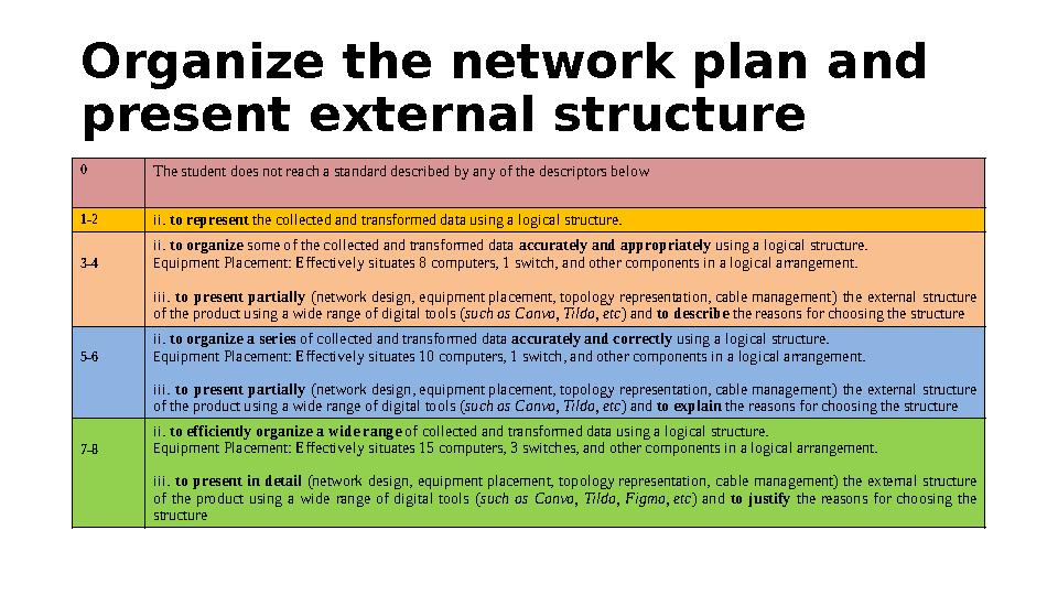 Organize the network plan and present external structure 0 The student does not reach a standard described by any of the desc