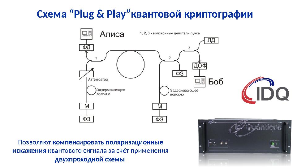 Схема “Plug & Play” квантовой криптографии Позволяют компенсировать поляризационные искажения квантового сигнала за счёт при