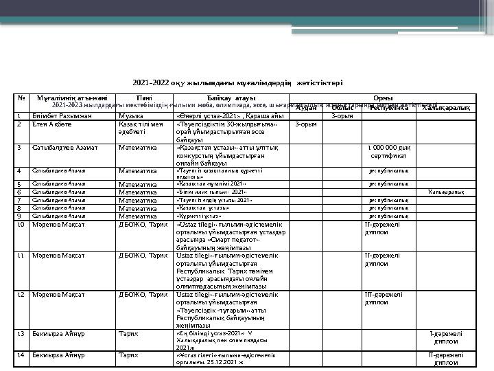 2021-2023 жылдардағы мектебіміздің ғылыми жоба, олимпиада, эссе, шығармашылық жұмыстарында жеткен жетістіктері2021 -2022 оқу жы