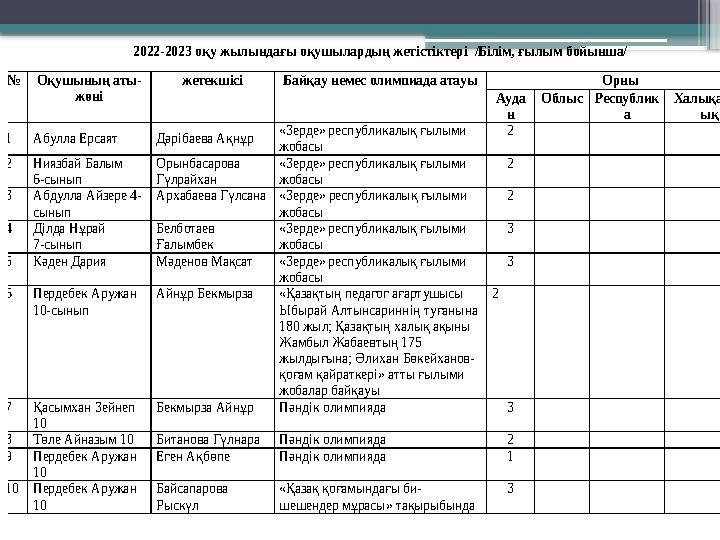 202 2-202 3 оқу жылындағы оқушылардың жетістіктері /Білім, ғылым бойынша/ № Оқушының аты - жөні жетекшіс і Байқау не