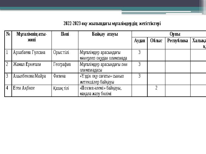 2022 -2023 оқу жылындағы мұғалімдердің жетістіктері № Мұғалімнің аты - жөні Пәні Байқау атауы Орны Аудан