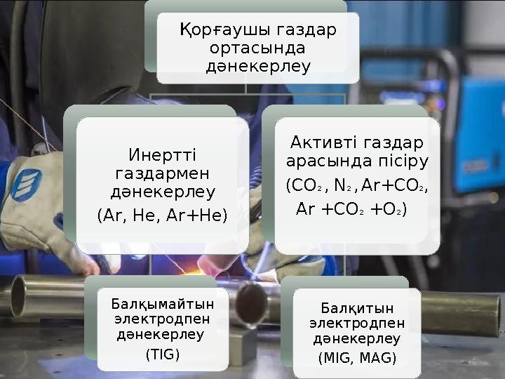 Қорғаушы газдар ортасында дәнекерлеу Инертті газдармен дәнекерлеу ( Ar , He , Ar+He ) Балқымайтын электродпен дәнекерлеу