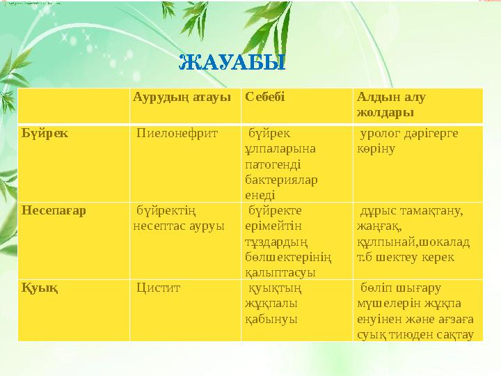 ЖАУАБЫ Аурудың атауы Себебі Алдын алу жолдары Бүйрек Пиелонефрит бүйрек ұлпаларына патогенді бактериялар енеді