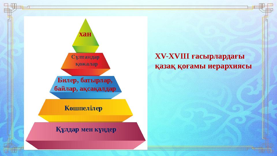 хан Сұлтандар қожалар Билер, батырлар, байлар, ақсақалдар Көшпелілер Құлдар мен күңдер XV-XVIII ғасырлард