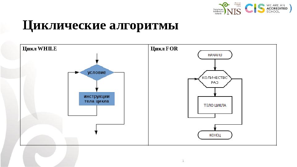 Циклические алгоритмы Цикл WHILE Цикл FOR