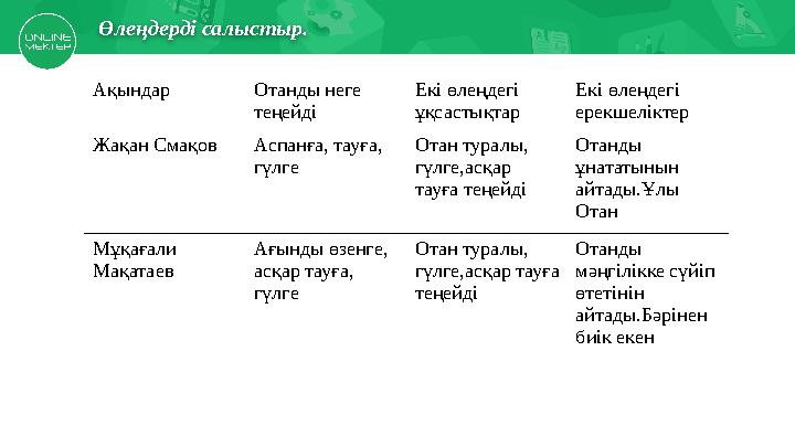 Есіңе түсір Ақындар Отанды неге теңейді Екі өлеңдегі ұқсастықтар Екі өлеңдегі ерекшеліктер Жақан Смақов Аспанға, тауға, гүл