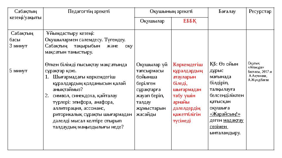 Сабақтың кезеңі/уақыты Педагогтің әрекеті Оқушының әрекеті Бағалау Ресурстар Оқушылар ЕББҚ Сабақтың басы 3 минут 5 м