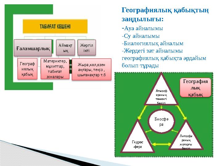 Географиялық қабықтың заңдылығы: - Ауа айналымы - Су айналымы - Биалогиялық айналым - Жердегі зат айналымы географиялық қабықт