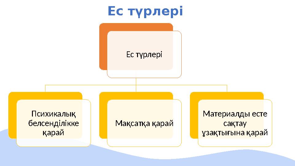 Ес түрлері Ес түрлері Психикалық белсенділікке қарай Мақсатқа қарай Материалды есте сақтау ұзақтығына қарай