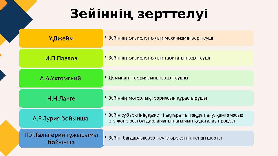 Зейіннің зерттелуі • Зейіннің физиологиялық механизмін зерттеуші У.Джейм • Зейіннің физиологиялық табиғатын зерттеуші И.П.Павлов