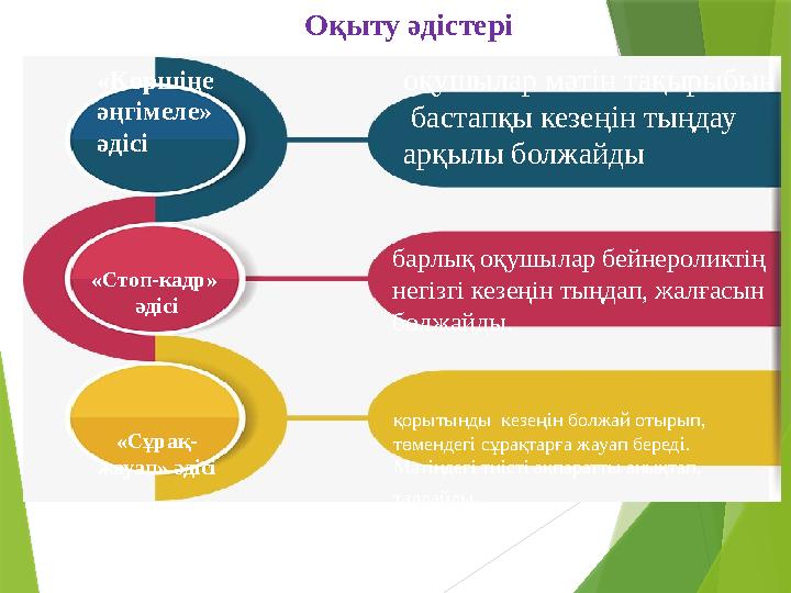 Оқыту әдістері «Көршіңе әңгімеле» әдісі «Стоп-кадр» әдісі «Сұрақ- жауап» әдісі оқушылар мәтін тақырыбын бастапқы кезеңін т