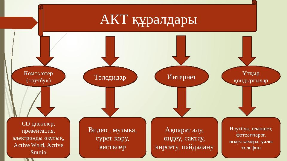 АКТ құралдары Компьютер (ноутбук) Теледидар Интернет Ұтқыр қондырғылар CD дискілер, презентация, электронды оқулық, Active