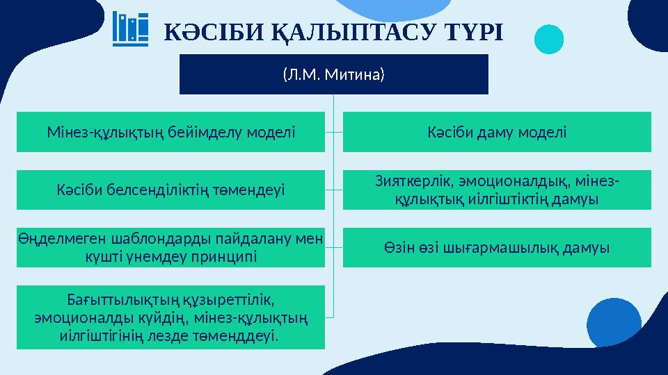 КӘСІБИ ҚАЛЫПТАСУ ТҮРІ (Л.М. Митина) Мінез-құлықтың бейімделу моделі Кәсіби даму моделі Кәсіби белсенділіктің төмендеуі Зияткерлі