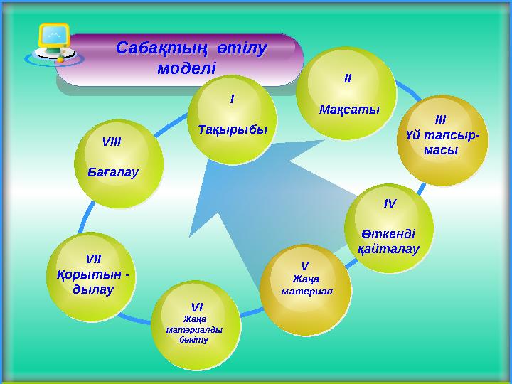 Сабақтың өтілу моделі VI І Қорытын - дылау ІІІ Үй тапсыр- масы V Жаңа материал І V Өткенді қайталауVI ІІ Ба