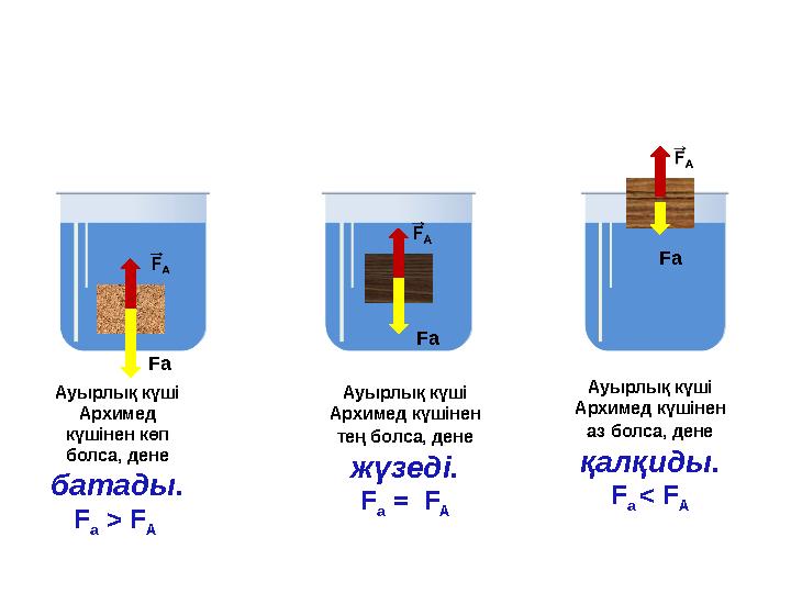 Ауырлық күші Архимед күшінен көп болса, дене батады. F а > F А Ауырлық күші Архимед күшінен тең болса, дене жүзед