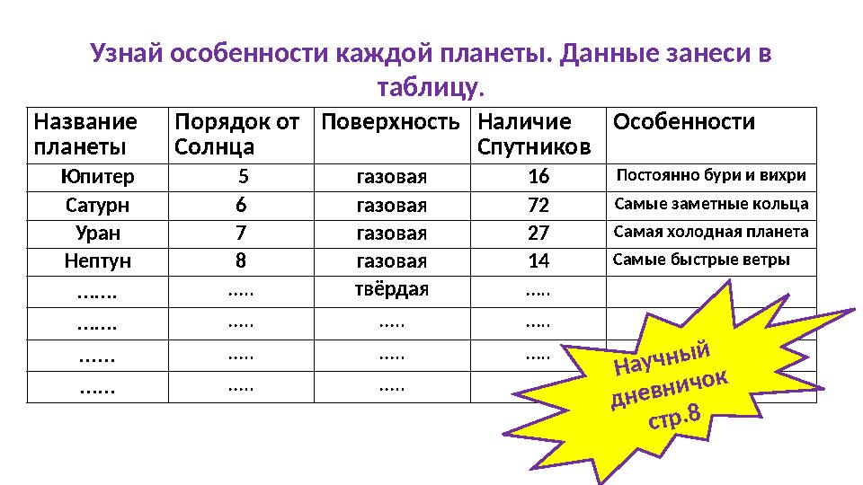 Название планеты Порядок от Солнца Поверхность Наличие Спутников Особенности Юпитер 5 газовая 16 Постоянно бури и вихри Сату