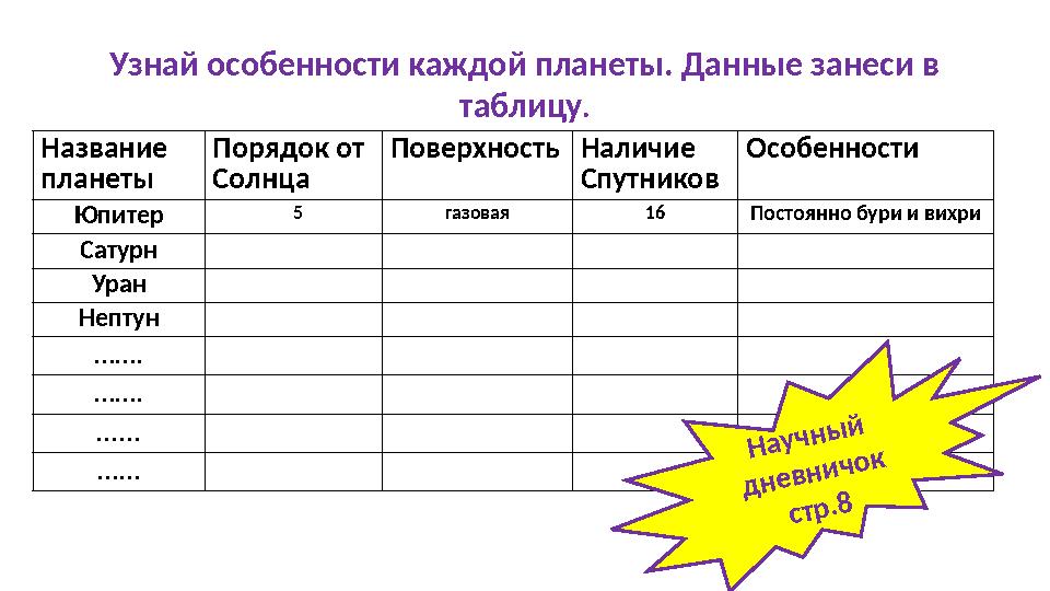 Название планеты Порядок от Солнца Поверхность Наличие Спутников Особенности Юпитер 5 газовая 16 Постоянно бури и вихри Сат