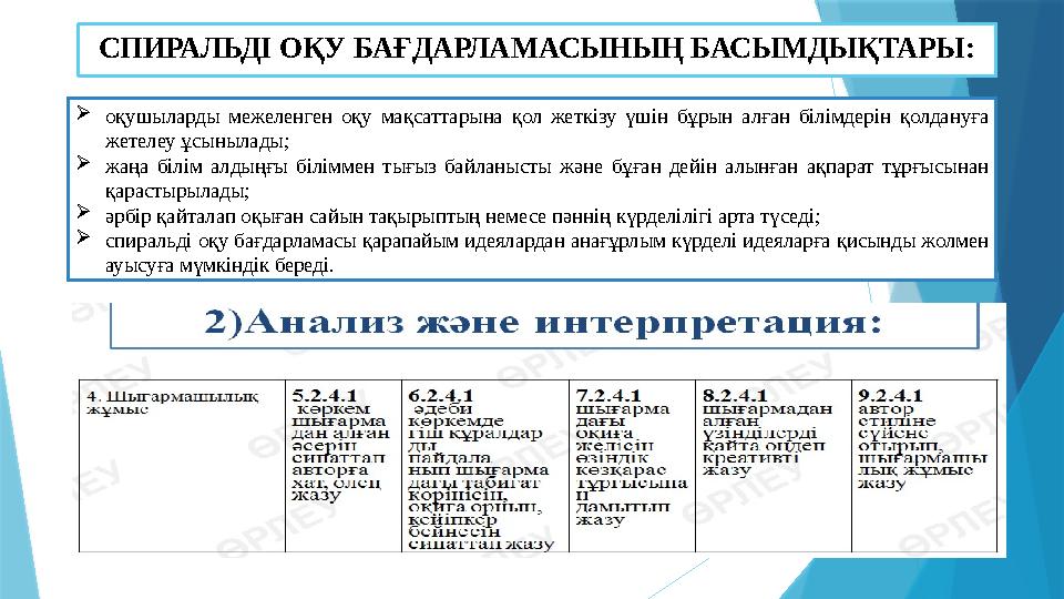 СПИРАЛЬДІ ОҚУ БАҒДАРЛАМАСЫНЫҢ БАСЫМДЫҚТАРЫ: оқушыларды межеленген оқу мақсаттарына қол жеткізу үшін бұрын алған білім СПИРАЛЬДІ ОҚУ БАҒДАРЛАМАСЫНЫҢ БАСЫМДЫҚТАРЫ: оқушыларды межеленген оқу мақсаттарына қол жеткізу үшін бұрын алған білім