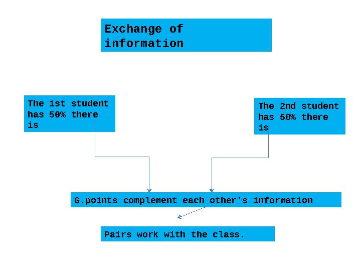 Exchange of information The 1st student has 50 % there is The 2nd student has 50 % there is G. points complement each ot