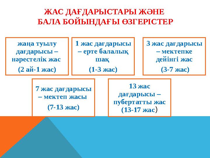 ЖАС ДАҒДАРЫСТАРЫ ЖӘНЕ БАЛА БОЙЫНДАҒЫ ӨЗГЕРІСТЕР жаңа туылу дағдарысы – нәрестелік жас (2 ай-1 жас) 1 жас дағдарысы – ерте б