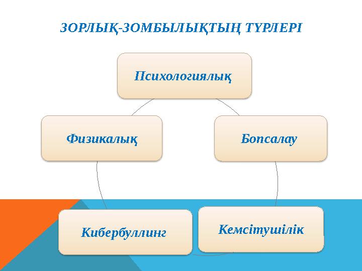 ЗОРЛЫҚ-ЗОМБЫЛЫҚТЫҢ ТҮРЛЕРІ Психологиялық Бопсалау Кемсітушілік Кибербуллинг Физикалық