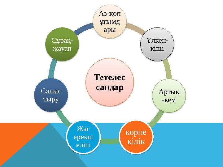 Тетелес сандар Аз-көп ұғымд ары Үлкен- кіші Артық -кем көрне кілікЖас ерекш елігіСалыс тыру Сұрақ- жауап