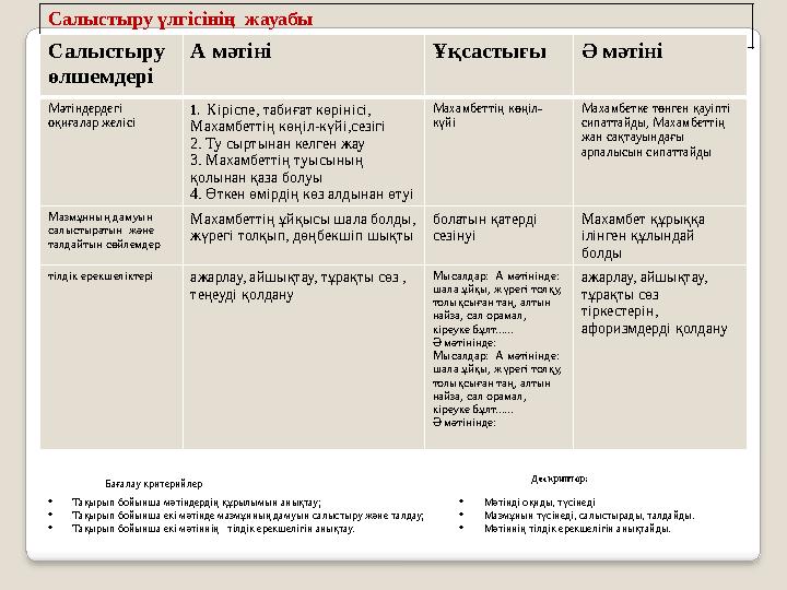 Салыстыру үлгісінің жауабы Салыстыру өлшемдері А мәтіні Ұқсастығы Ә мәтіні Мәтіндердегі оқиғалар желісі 1. Кіріспе, табиғ