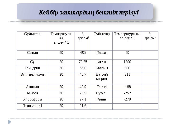 Кейбір заттардың беттік керілуі Сұйықтар Температура- ны өлшеу, 0 С  , эрг/см 2 Сұйықтар Температураны өлшеу, 0 С 