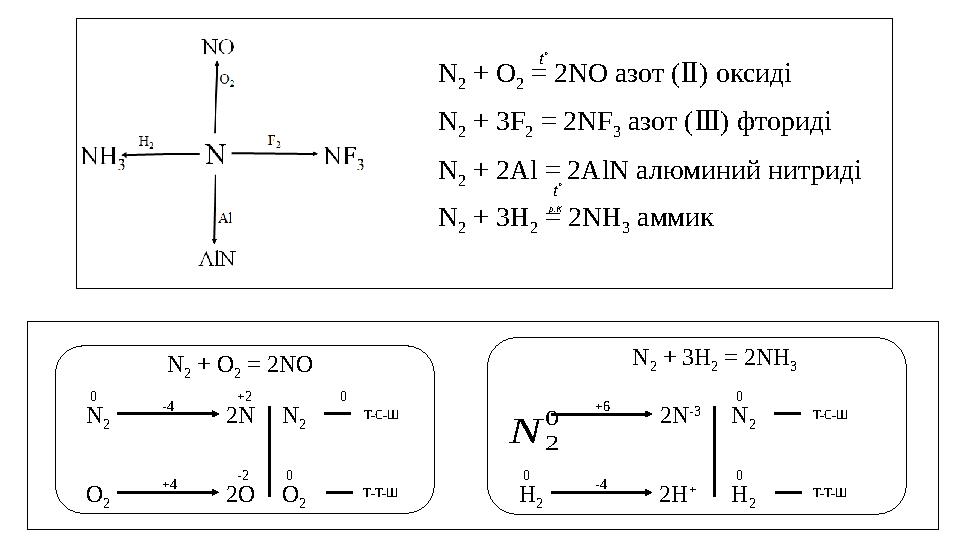 N 2 + O 2 = 2NO азот ( )Ⅱ оксиді N 2 + 3F 2 = 2NF 3 азот ( ) Ⅲ фториді N 2 + 2Al = 2AlN алюминий нитриді N 2 + 3H 2