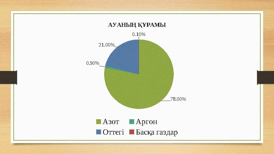 78.00% 0.90% 21.00% 0.10% АУАНЫҢ ҚҰРАМЫ Азот Аргон Оттегі Басқа газдар