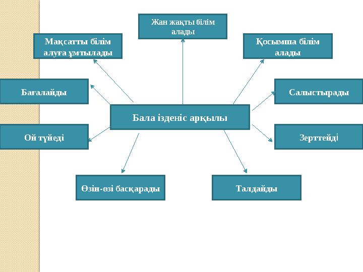 Бала ізденіс арқылы Өзін-өзі басқарады Зерттейд іСалыстырадыҚосымша білім аладыЖан жақты білім алады Мақсатты білім алуға ұмт
