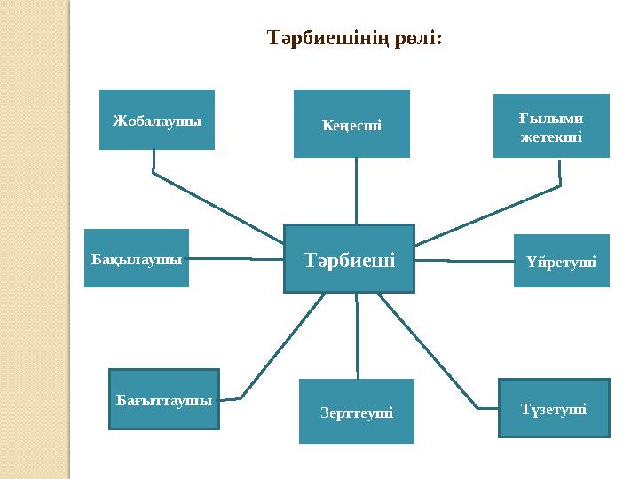 ТүзетушіҒылыми жетекшіКеңесшіЖобалаушы Бағыттаушы Зерттеуші ҮйретушіБақылаушы Тәрбиеші Тәрбиешінің рөлі: